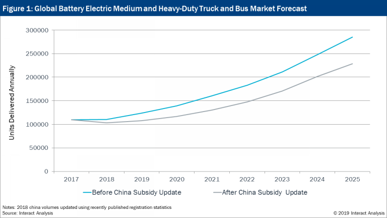 China cuts subsidies: city ebus market - Sustainable Bus