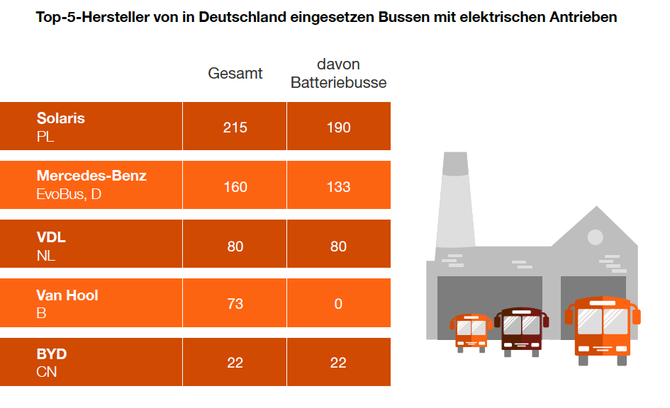 Electric bus fleet in Germany. Source: PwC