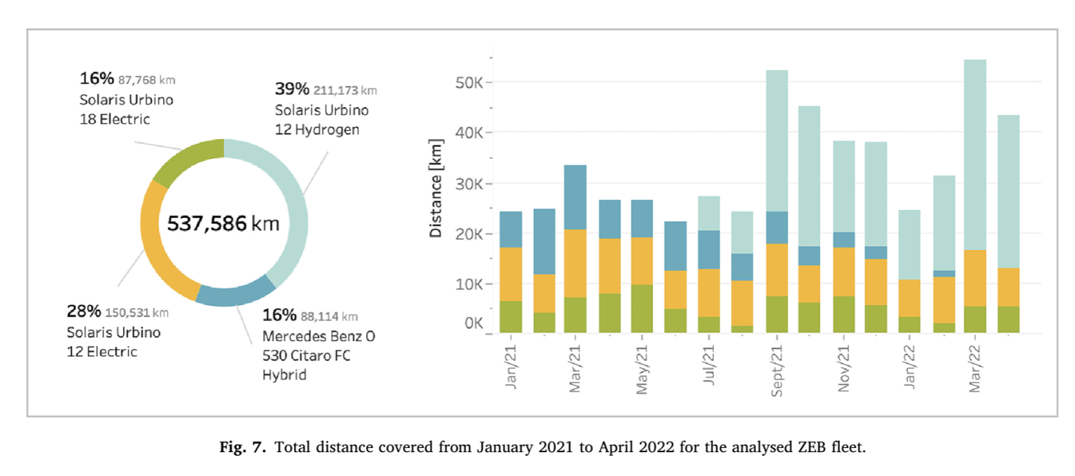 Battery-electric vs fuel cell buses? New study found FCEB running costs ...