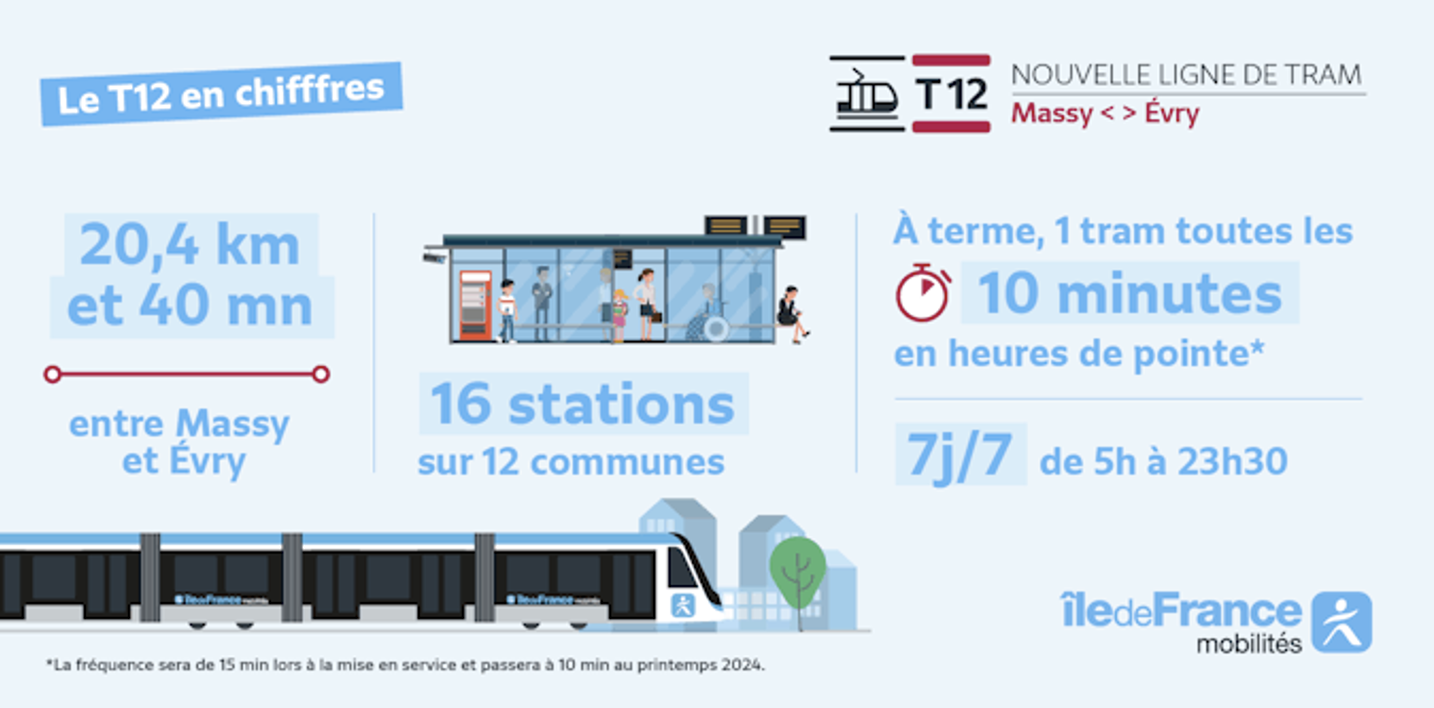 Paris T12 line launched: good results for the newest tram-train line