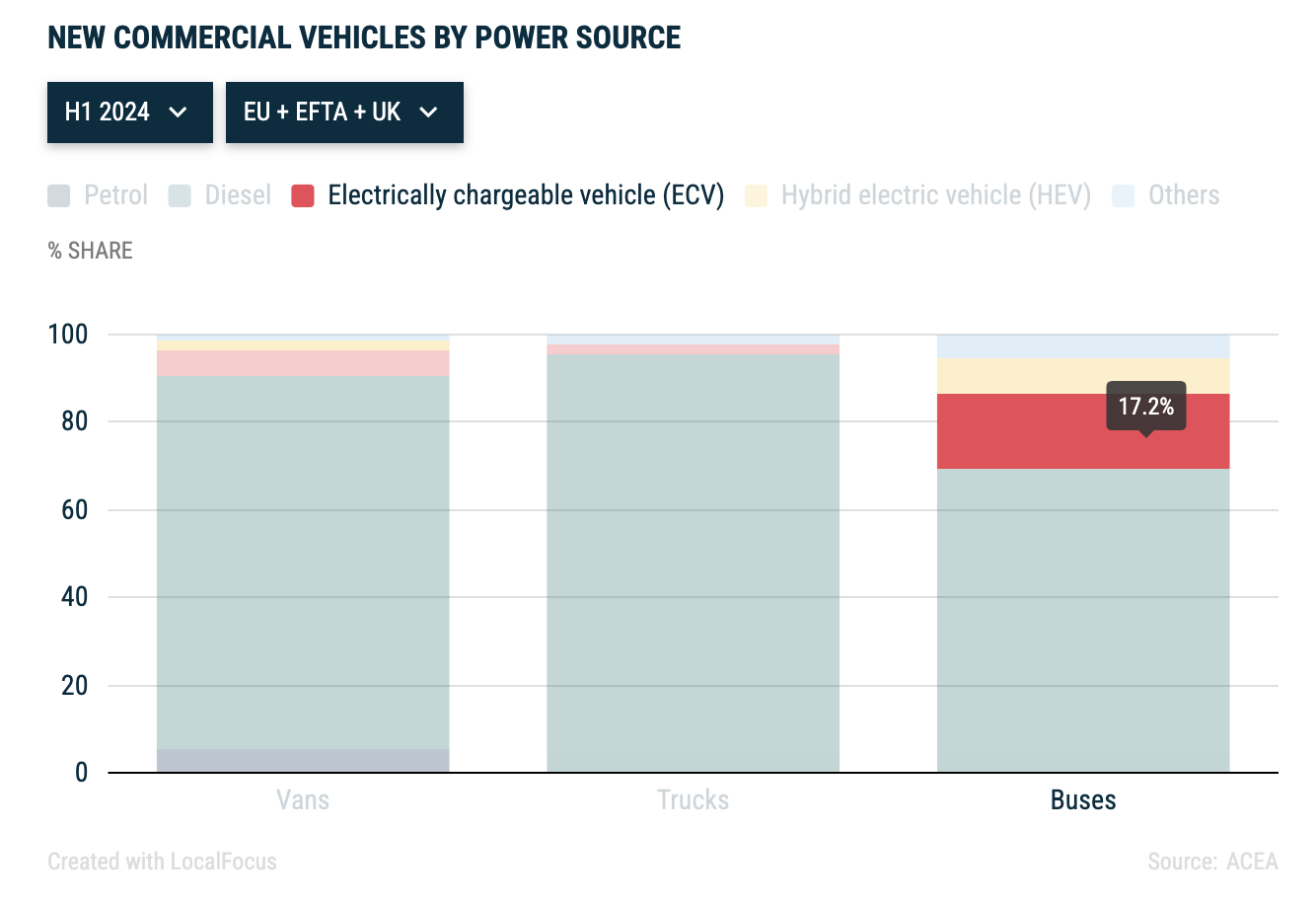 electric buses 2024 acea