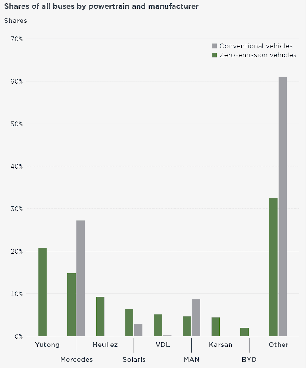 Source: ICCT Race to Zero: European Heavy Duty Vehicle Market Development Quarterly (January – June 2024) 