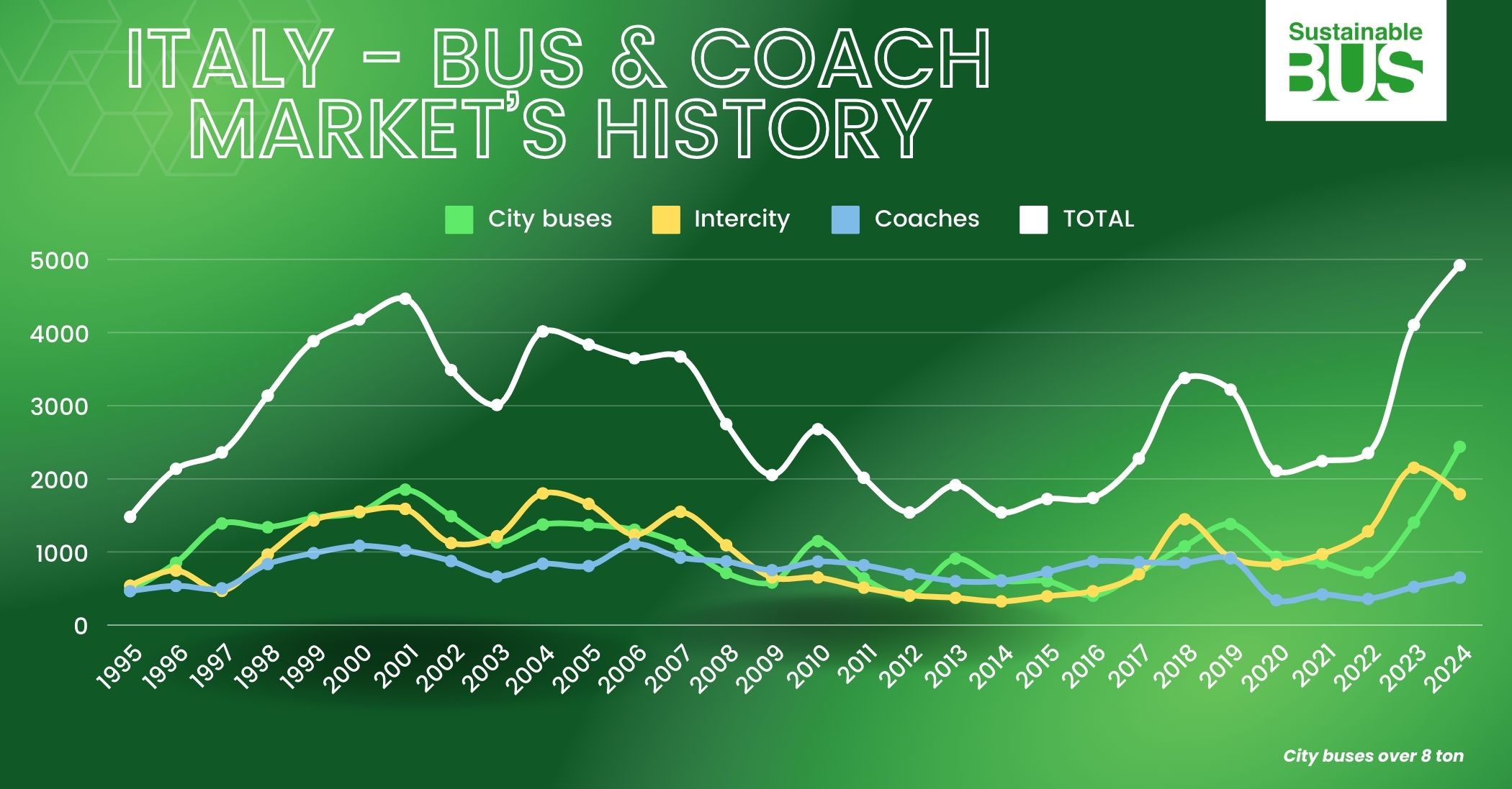 italy bus market 2024