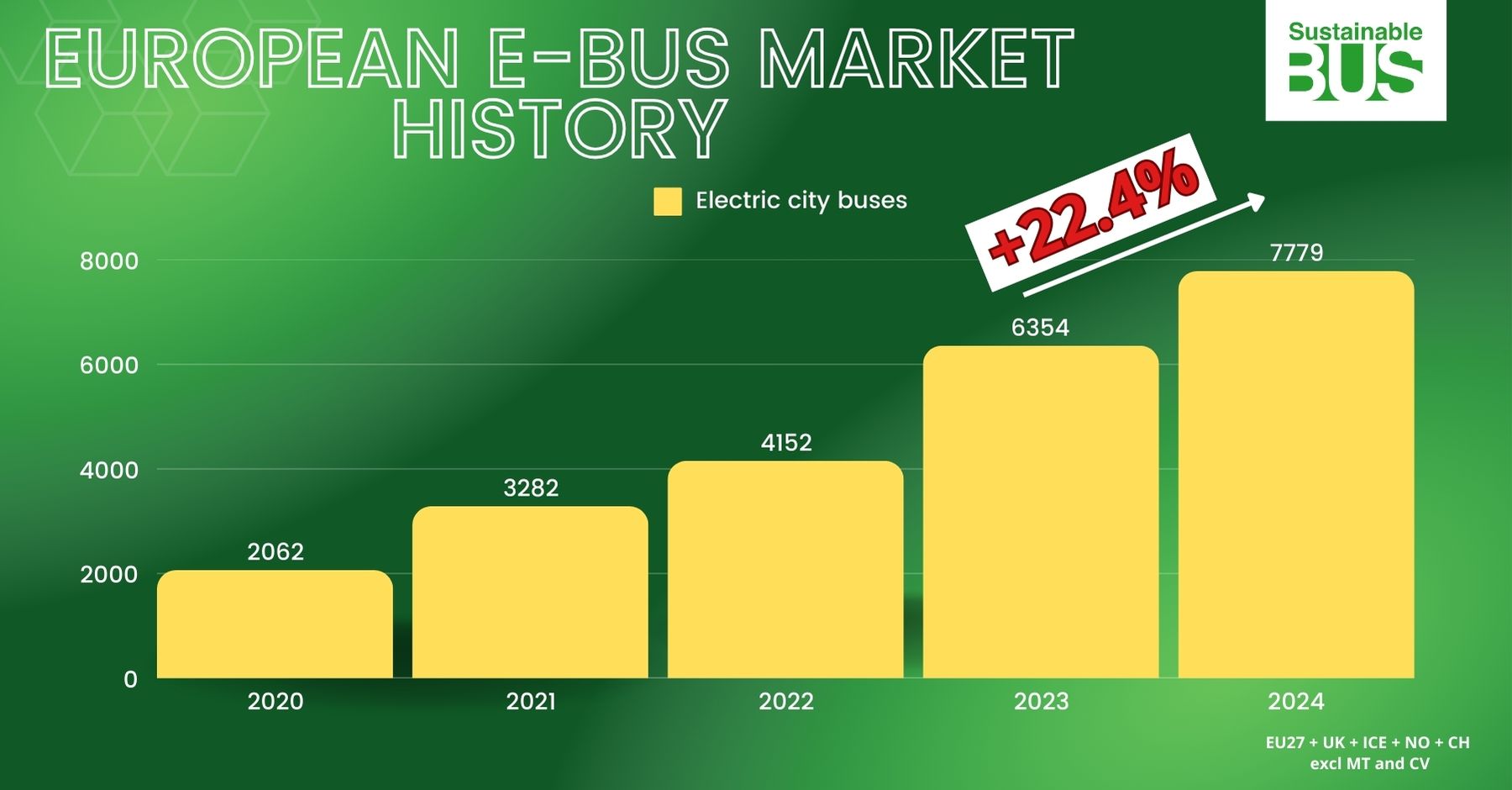 electric bus market 2024