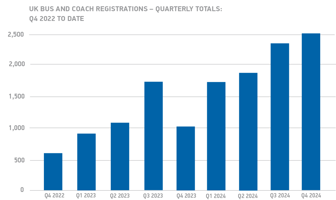 uk bus market 2024