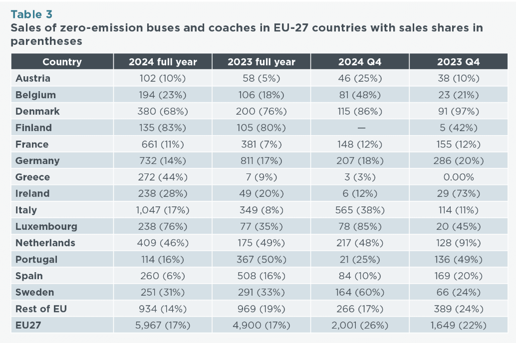 zero emission bus market europe