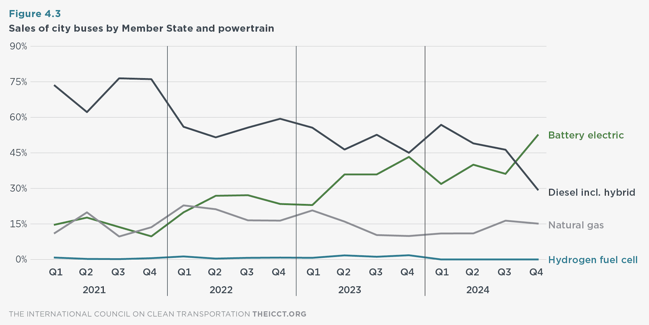 zero emission bus market europe