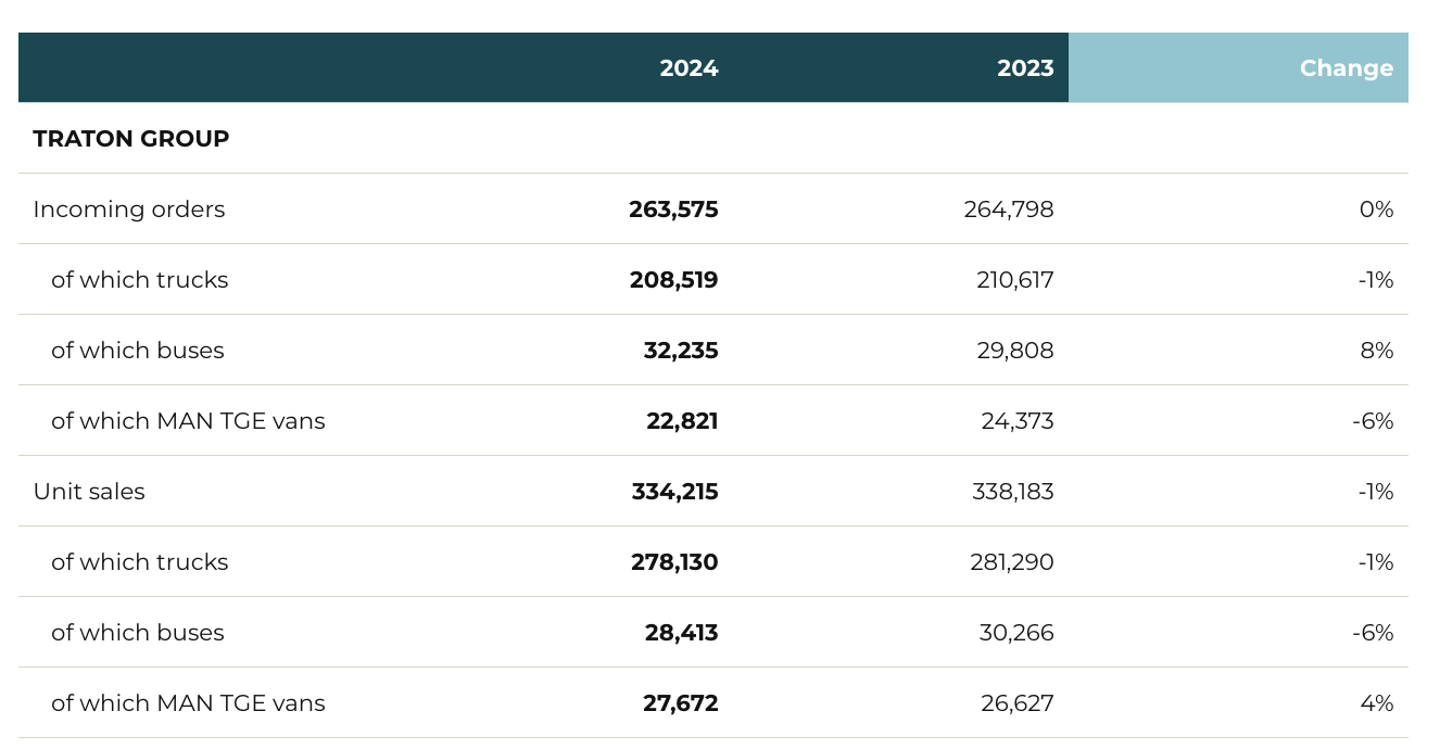 traton results 2024