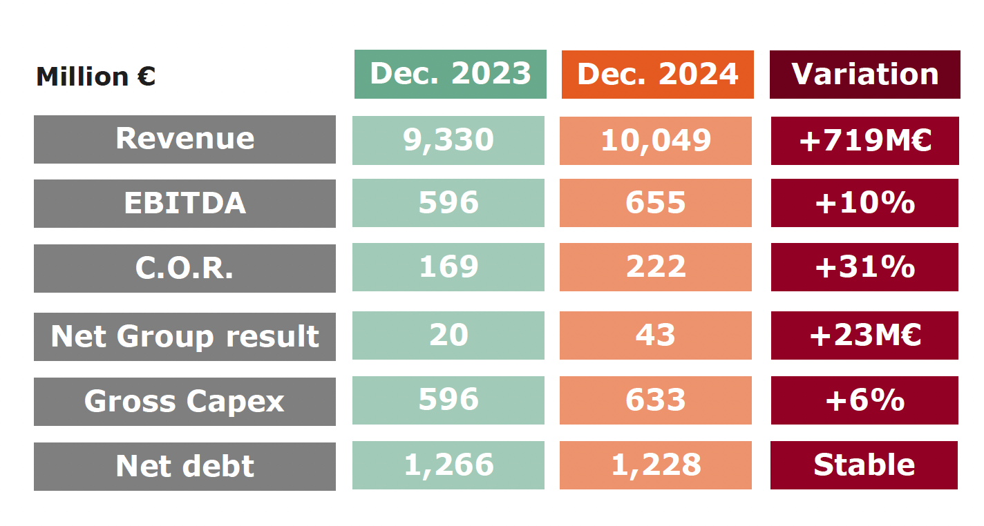 transdev results 2024