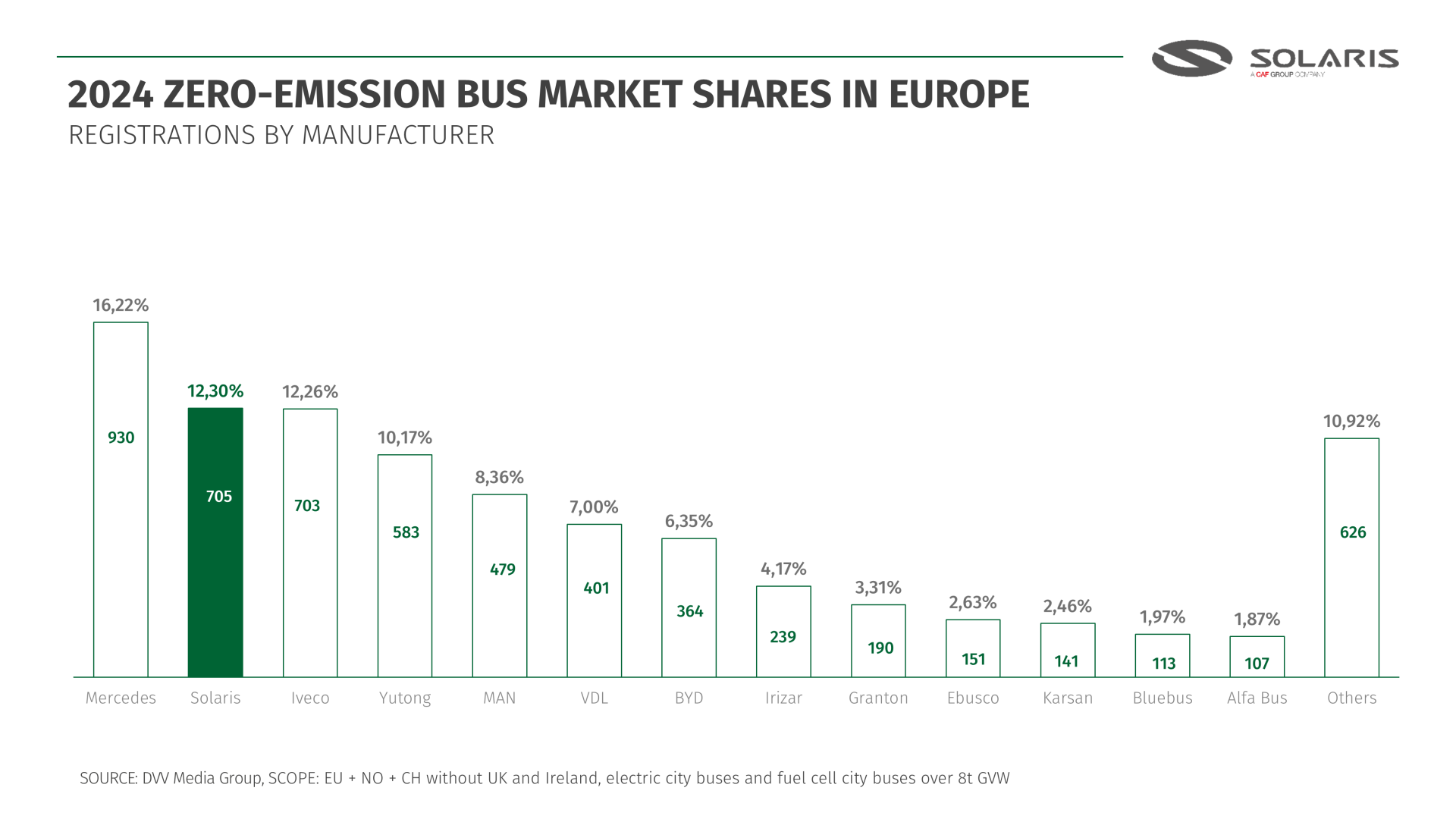 solaris bus results 2024